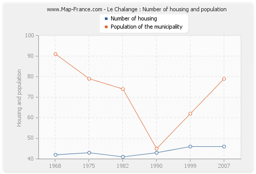 Le Chalange : Number of housing and population